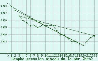 Courbe de la pression atmosphrique pour Laqueuille (63)