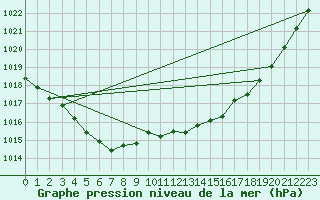 Courbe de la pression atmosphrique pour Jarnages (23)