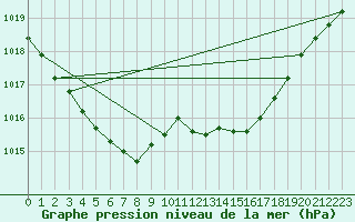 Courbe de la pression atmosphrique pour Dieppe (76)