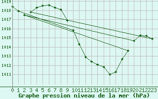 Courbe de la pression atmosphrique pour Sion (Sw)