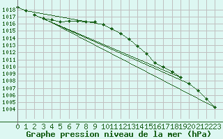 Courbe de la pression atmosphrique pour Reipa