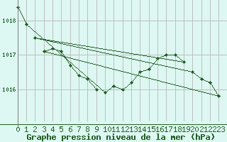 Courbe de la pression atmosphrique pour Saturna Capmon