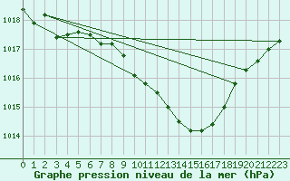 Courbe de la pression atmosphrique pour Waldmunchen