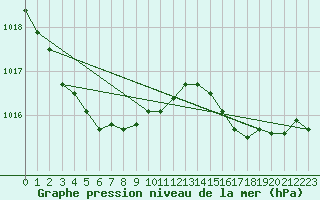 Courbe de la pression atmosphrique pour Saint-Germain-le-Guillaume (53)