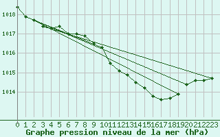 Courbe de la pression atmosphrique pour Warburg