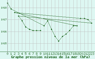 Courbe de la pression atmosphrique pour Anglars St-Flix(12)
