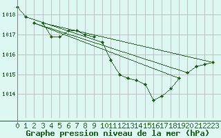 Courbe de la pression atmosphrique pour Decimomannu