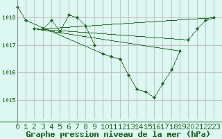 Courbe de la pression atmosphrique pour Huercal Overa