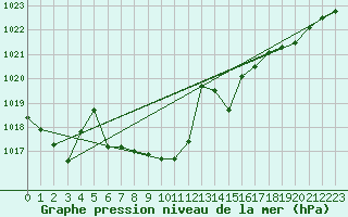 Courbe de la pression atmosphrique pour Horrues (Be)