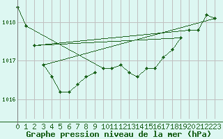 Courbe de la pression atmosphrique pour Coleshill