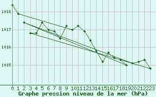 Courbe de la pression atmosphrique pour Jussy (02)