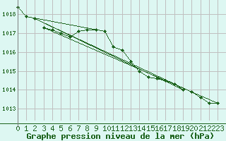 Courbe de la pression atmosphrique pour De Bilt (PB)