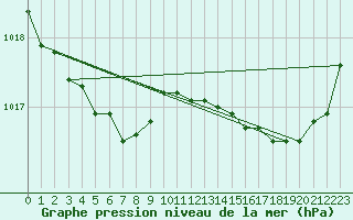 Courbe de la pression atmosphrique pour Saint-Nazaire (44)