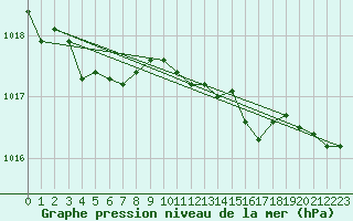 Courbe de la pression atmosphrique pour Turku Artukainen