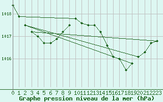 Courbe de la pression atmosphrique pour Cap Pertusato (2A)
