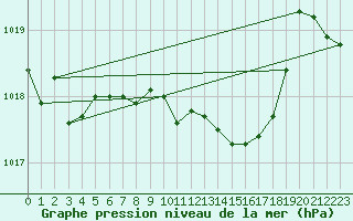 Courbe de la pression atmosphrique pour le bateau EUCDE15