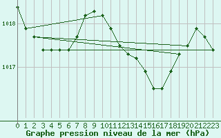 Courbe de la pression atmosphrique pour Messina