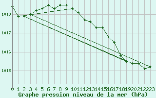 Courbe de la pression atmosphrique pour Bridel (Lu)