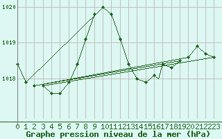 Courbe de la pression atmosphrique pour Gibraltar (UK)