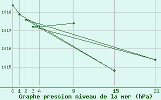 Courbe de la pression atmosphrique pour Reinosa