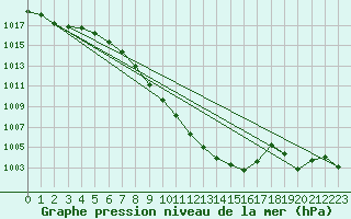 Courbe de la pression atmosphrique pour Leutkirch-Herlazhofen