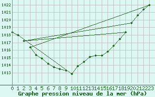 Courbe de la pression atmosphrique pour Landivisiau (29)