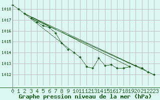 Courbe de la pression atmosphrique pour Koetschach / Mauthen