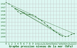 Courbe de la pression atmosphrique pour Rochefort Saint-Agnant (17)