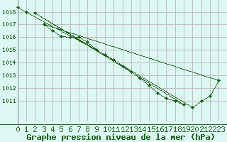 Courbe de la pression atmosphrique pour Tarbes (65)