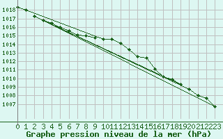 Courbe de la pression atmosphrique pour Saint-Ciers-sur-Gironde (33)