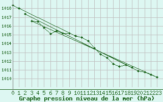 Courbe de la pression atmosphrique pour Saint-Blaise-du-Buis (38)