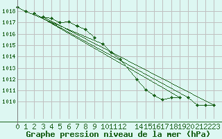 Courbe de la pression atmosphrique pour Westdorpe Aws