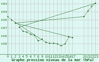 Courbe de la pression atmosphrique pour Shoream (UK)