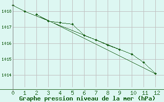 Courbe de la pression atmosphrique pour Bielsko-Biala