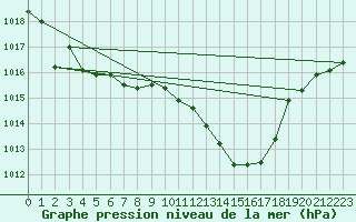 Courbe de la pression atmosphrique pour Anglars St-Flix(12)