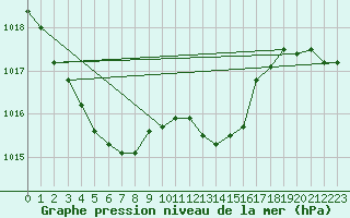 Courbe de la pression atmosphrique pour Bellengreville (14)