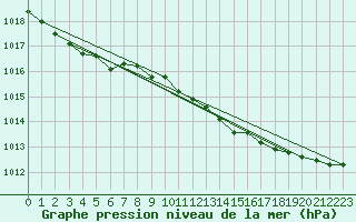 Courbe de la pression atmosphrique pour Lappeenranta Lepola