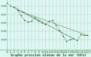 Courbe de la pression atmosphrique pour Cap Cpet (83)