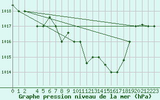 Courbe de la pression atmosphrique pour Gafsa