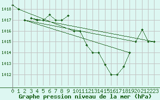 Courbe de la pression atmosphrique pour Capo Carbonara
