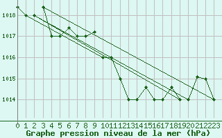 Courbe de la pression atmosphrique pour Marina Di Ginosa