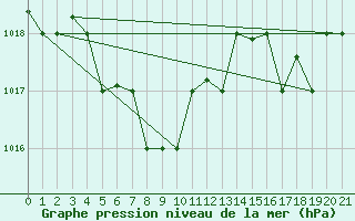 Courbe de la pression atmosphrique pour Changchun