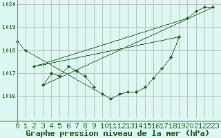 Courbe de la pression atmosphrique pour Elgoibar