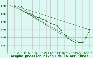 Courbe de la pression atmosphrique pour Brive-Souillac (19)