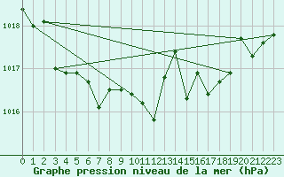 Courbe de la pression atmosphrique pour Chieming