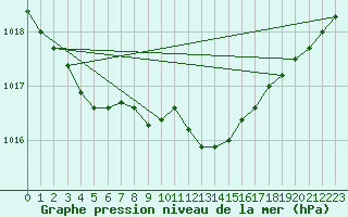 Courbe de la pression atmosphrique pour Herwijnen Aws