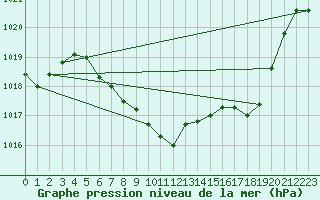 Courbe de la pression atmosphrique pour Lofer