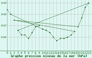 Courbe de la pression atmosphrique pour Le Luc - Cannet des Maures (83)