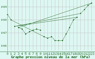 Courbe de la pression atmosphrique pour Gumpoldskirchen