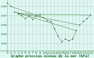 Courbe de la pression atmosphrique pour Solenzara - Base arienne (2B)
